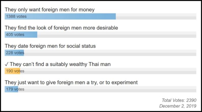 Results of poll on why Thai women prefer foreign men